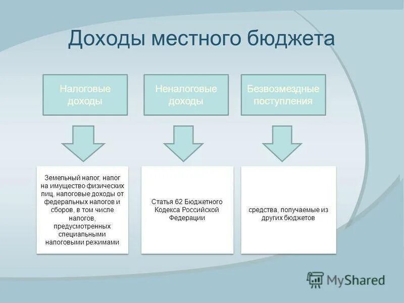Налоговые доходы значение. Доходы местных бюджетов. доходы муниципального бюджета. налоговые доходы местного бюджета. налоговые и неналоговые доходы местных бюджетов.