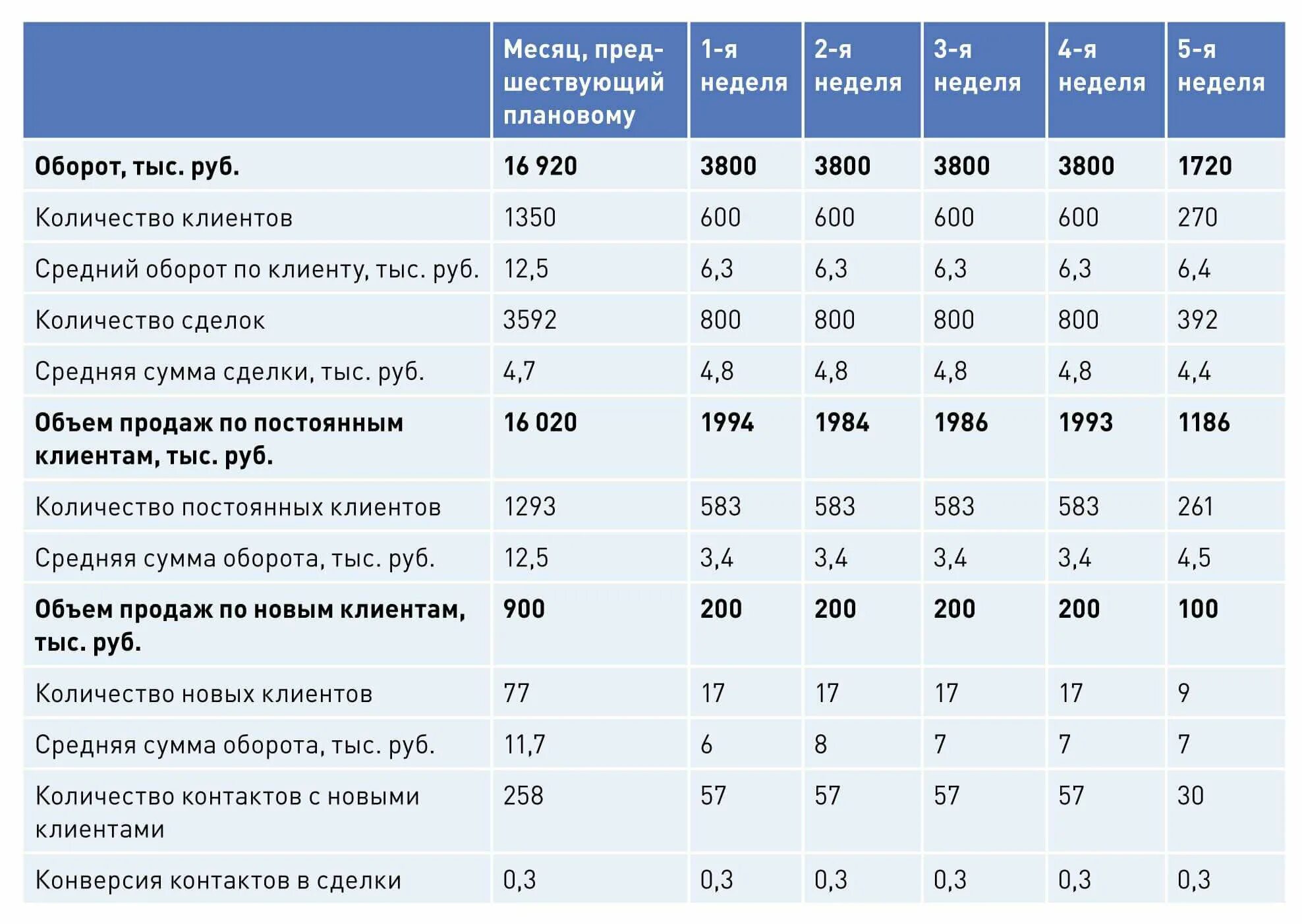 Оборот вб. Расчет плана продаж на месяц пример. План продаж на месяц для менеджера по продажам. План менеджера по продажам пример. План продаж по месяцам пример.