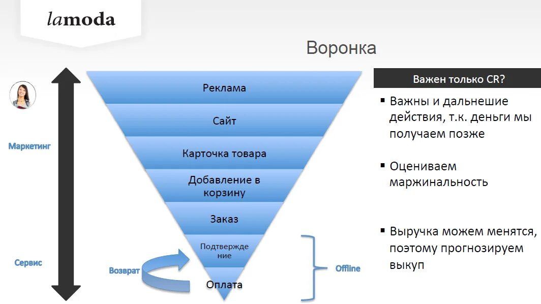 Продвижение по лидам. Воронка продаж Льюис. Воронка продаж схема пример. Воронка продаж в маркетинге. Воронка интернет маркетинга.