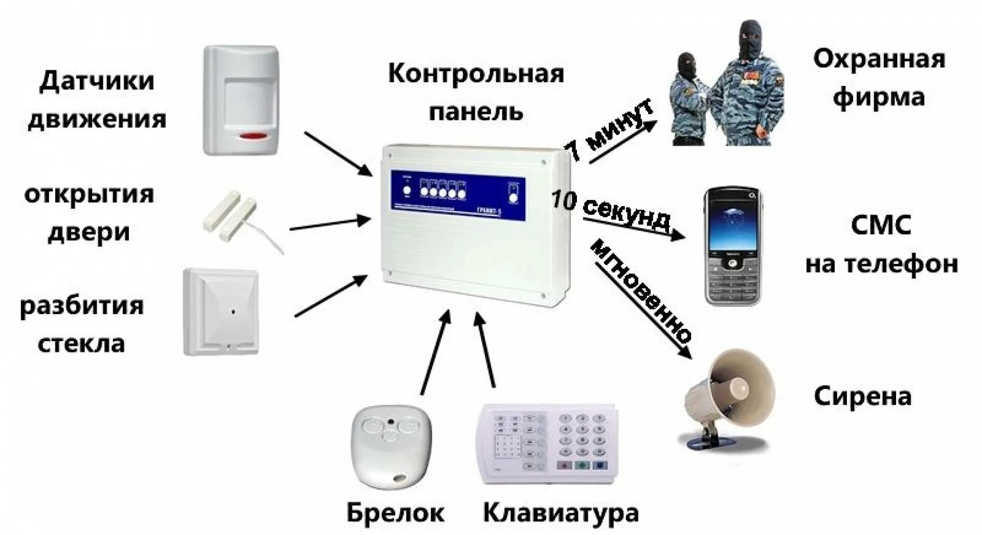 Как работает gsm. Схема охранной сигнализации квартиры. Схема подключения охранной сигнализации в квартире. Система сигнализации схема. Структура охранной сигнализации.