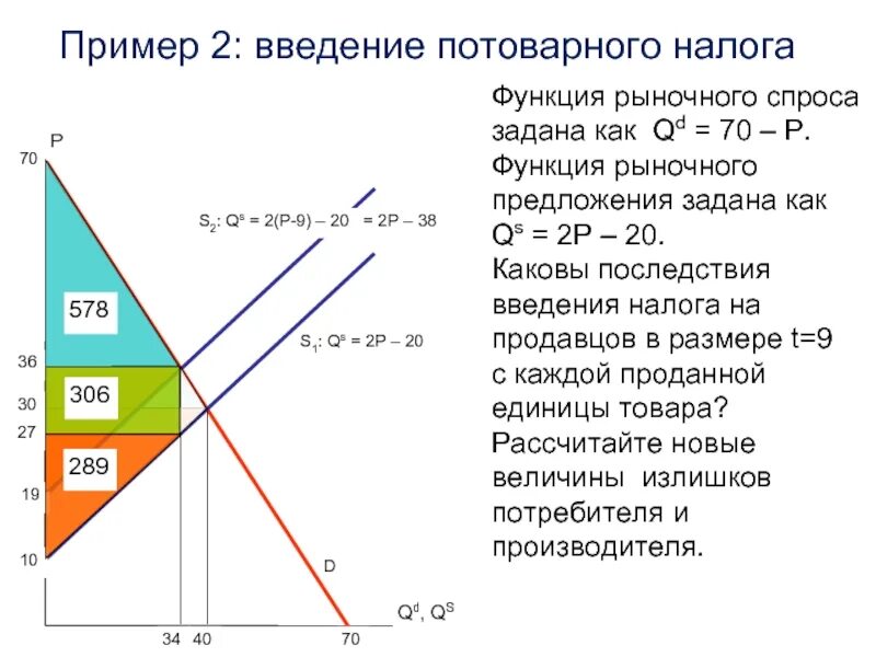 Найти функцию рыночного предложения. Потоварный налог график. потоварный налог примеры. потоварный налог на производителя. функции рыночного спроса и предложения.