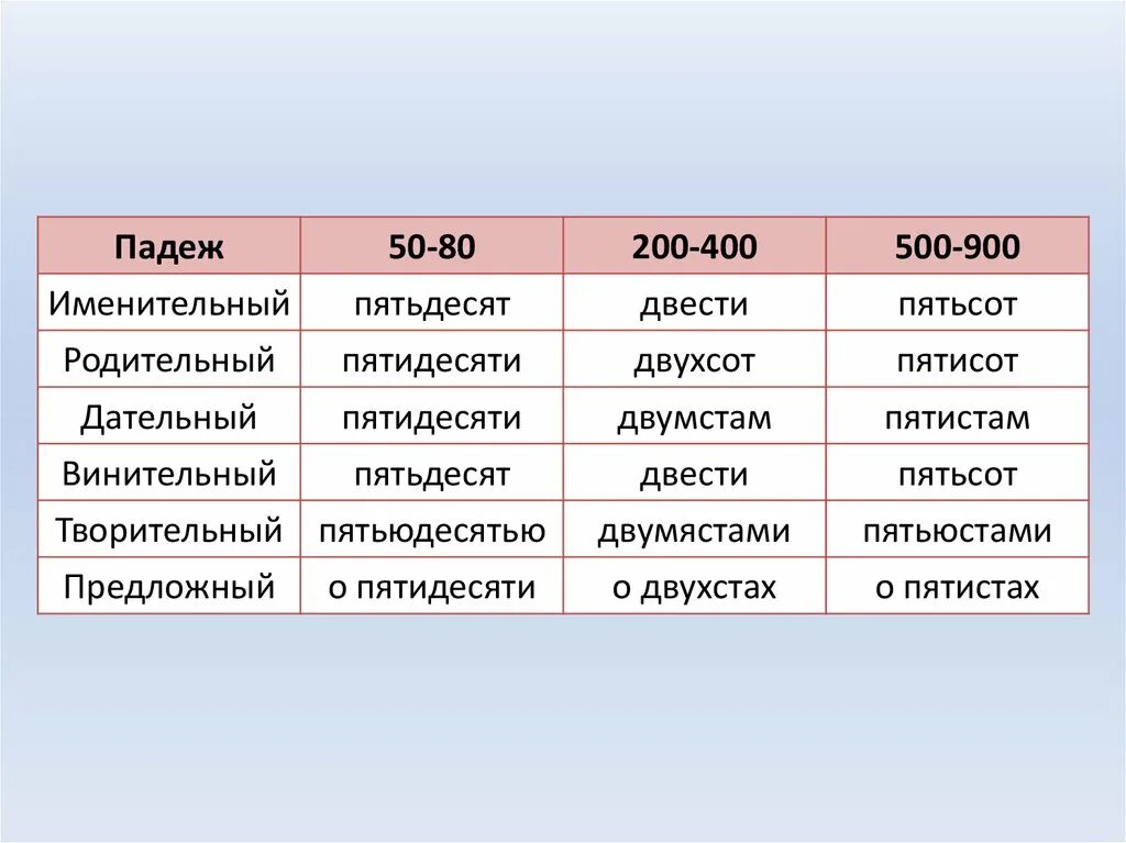 900 просклонять по падежам. 500 По падежам. Двести пятьдесят склонение по падежам. Березки склонение. Двухсот или двухстах.