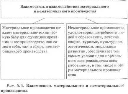 Отрасли материального и нематериального производства