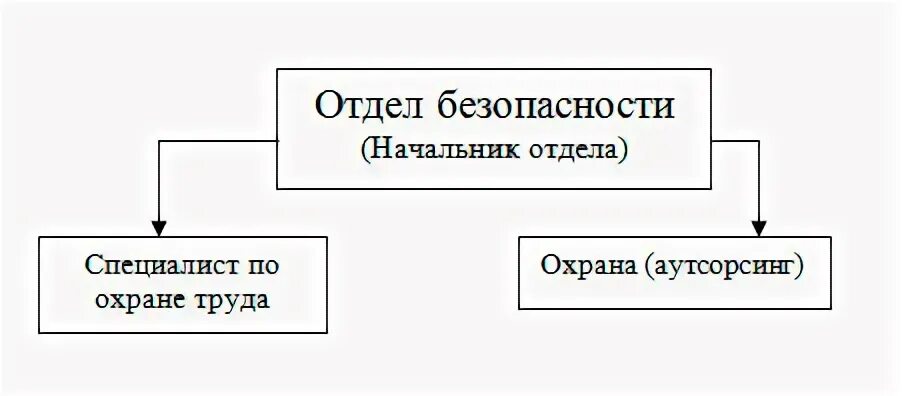 Чем занимается отдел безопасности