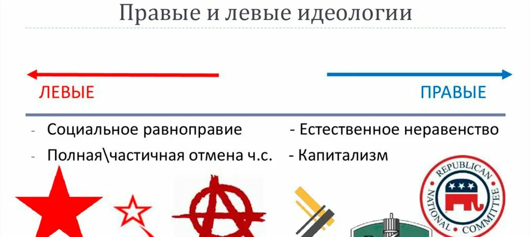 Левые идеологии. Правый и левый. Правые политические идеологии. Символ правых идеологий. Цель правых партий