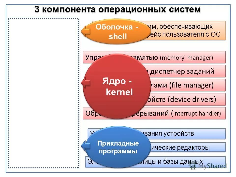 Компоненты ОС. Компоненты операционной системы. Основные компоненты ОС. Основные компоненты операционной системы.