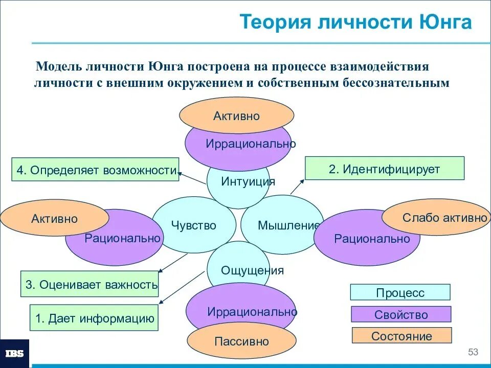 Психологическая модель личности. Аналитическая теория личности Юнга схема. Юнг понятие личности.