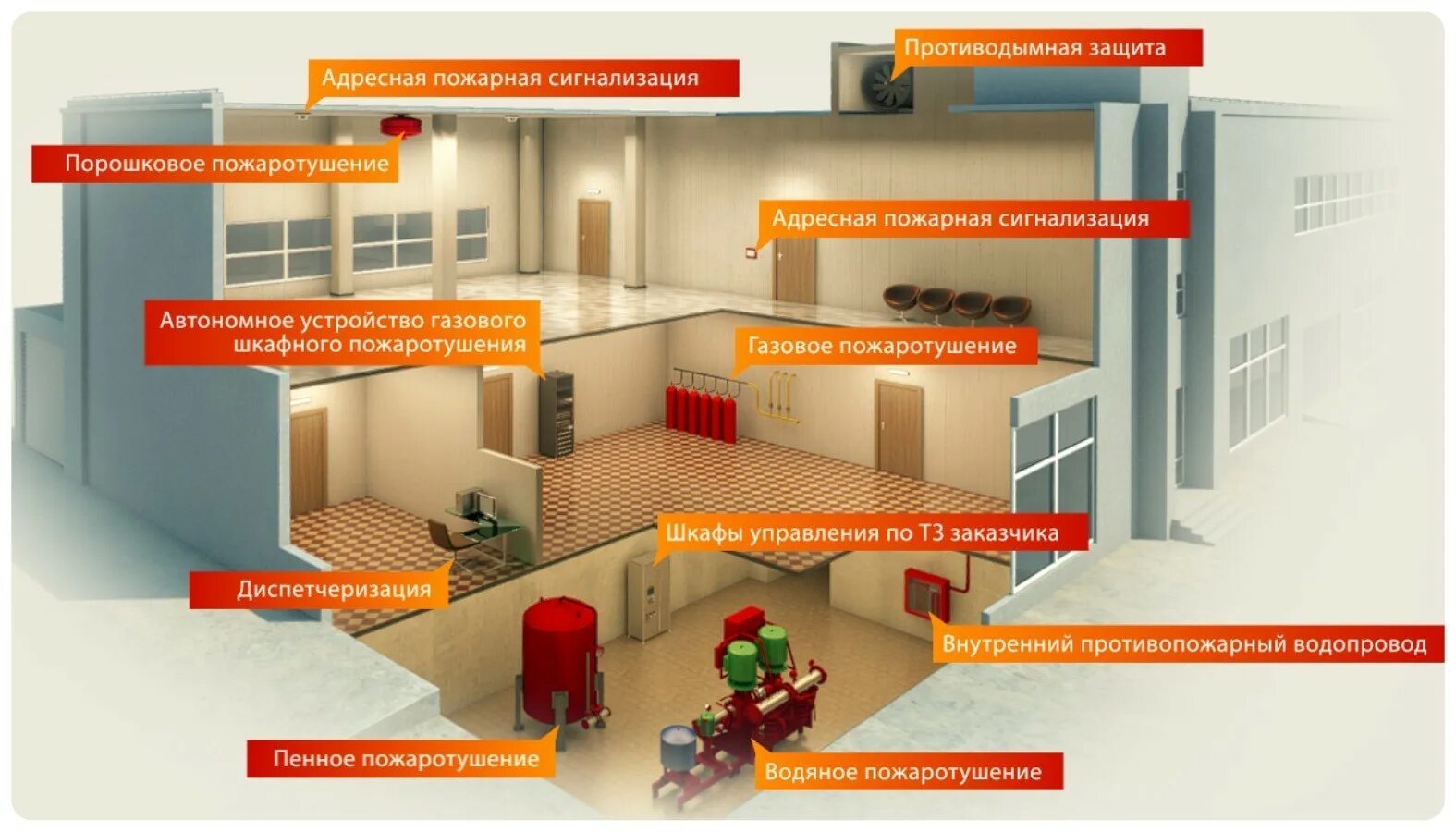 Системы противопожарной защиты зданий. Требования к системам противопожарной защиты. Противопожарные требования. Проектирование систем противопожарной безопасности в здании. Пожарно технические учреждения
