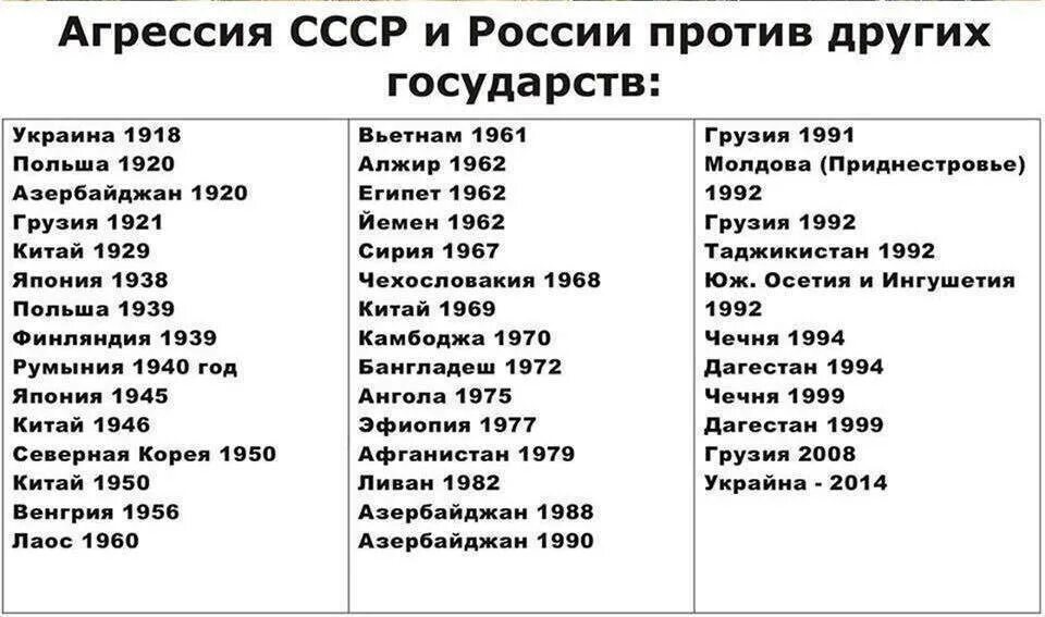 Перечень войн россии. Список стран на которые напала Россия. Список стран которые нападали на Россию. Список стран на кого Россия нападала. Россия агрессивная Страна.