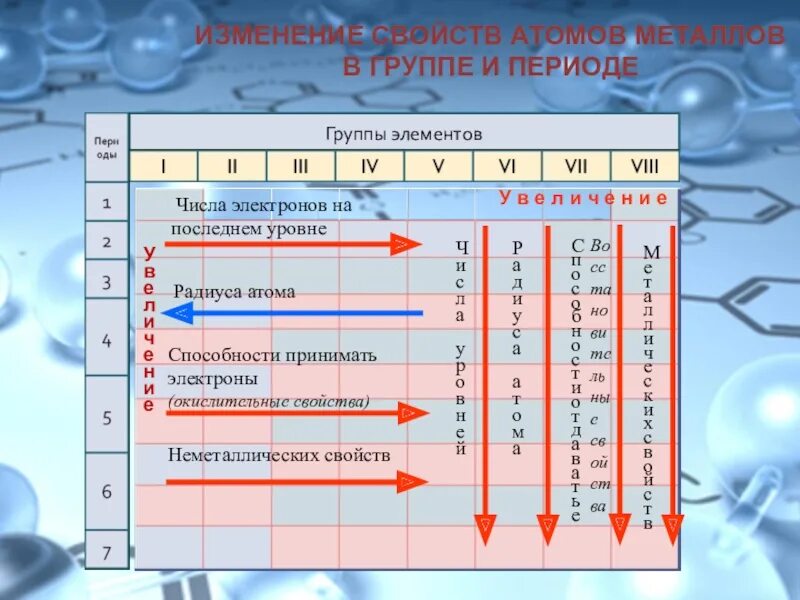 Способность атомов принимать электроны уменьшается. Изменение металлических свойств по периодам. Изменение свойств атомов. Таблица металлических свойств в химии.