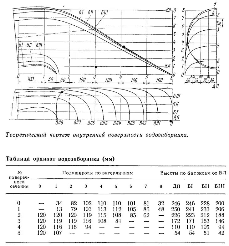 раскрой водометной трубы. скорость водоизмещающего судна. расчёт мощности лодочного мотора для лодки. лодочный мотор водомет см 557 л чертежи. водомет апр-3 чертеж.