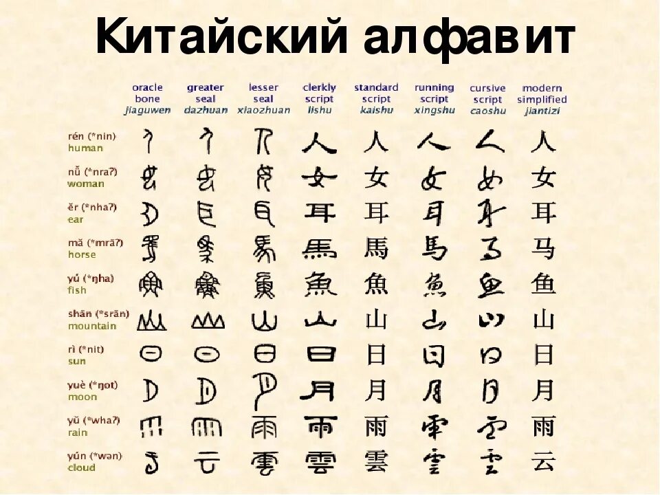 Как переводится 16 на китайском. Алфавит китайского языка с переводом на русский. Китайский алфавит с переводом букв. Китайский язык для начинающих алфавит с переводом на русский. Китайский алфавит с произношением для начинающих.