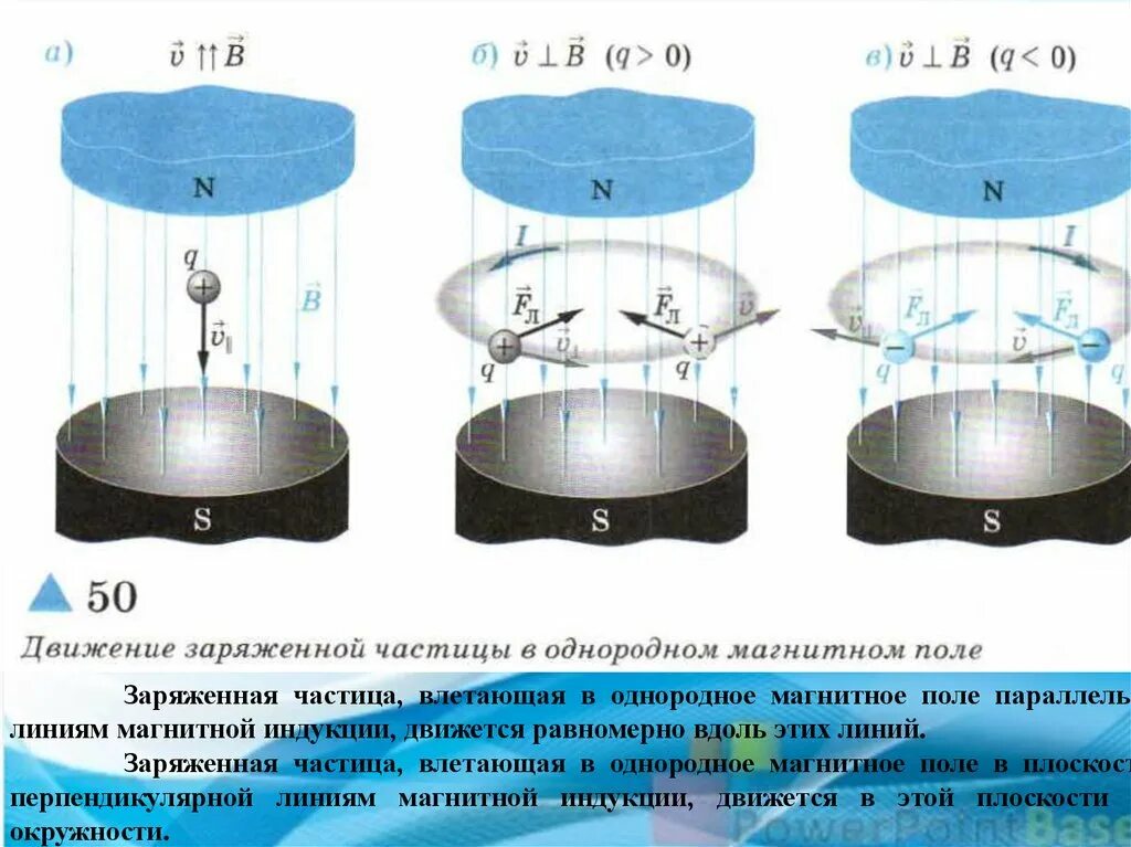 Движение заряженных частиц по окружности. Движение частицы в магнитном поле. Магнитное поле заряженной частицы. Движение заряженных частиц в магнитном поле. Движущиеся заряженные частицы в магнитном поле.