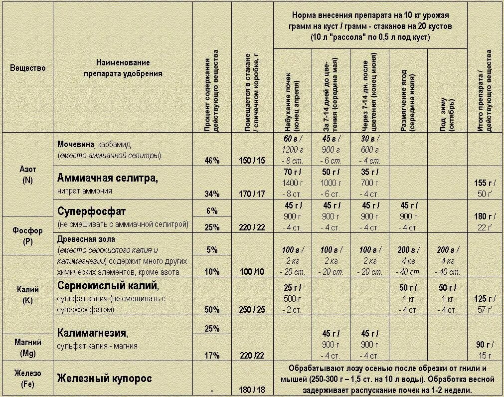 Опрыскивание мочевиной весной дозировка