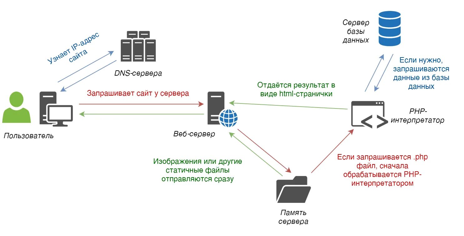 Схема работы web сервера. Как устроен интернет. Схема работы интернета. Принцип работы интернета схема. Что делает провайдер интернета