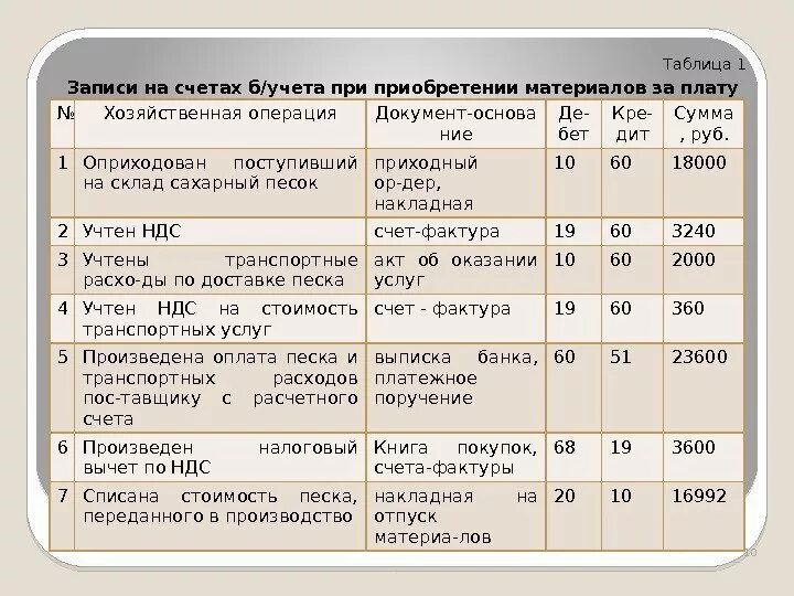 Приобретение материалов проводка. Бухгалтерская проводка. Поступление материалов проводки. Проводки по бухгалтерскому учету. 25 3 счет