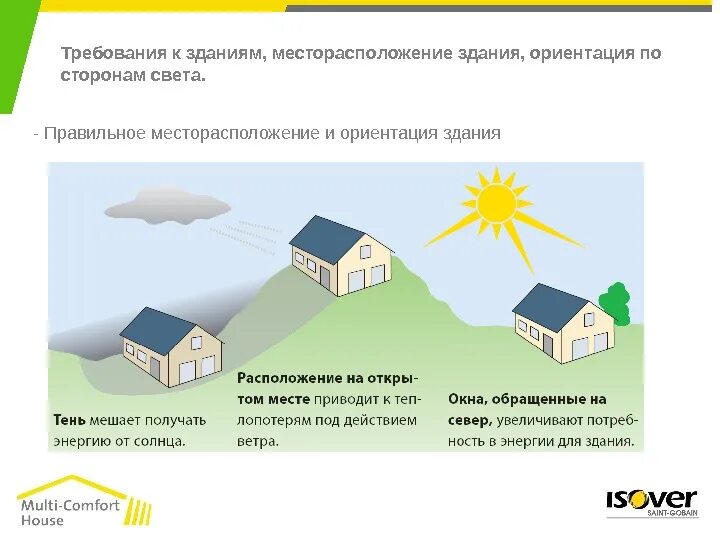 Расположение построек на участке по сторонам света. Дом ориентирован по сторонам света. Ориентация здания на участке. Ориентация участка по сторонам света.