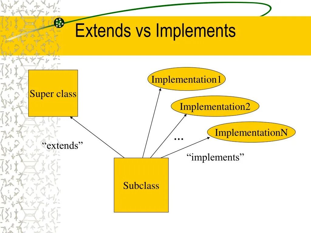 Extends implements java. Extends в джава. Implements java примеры. Implements java