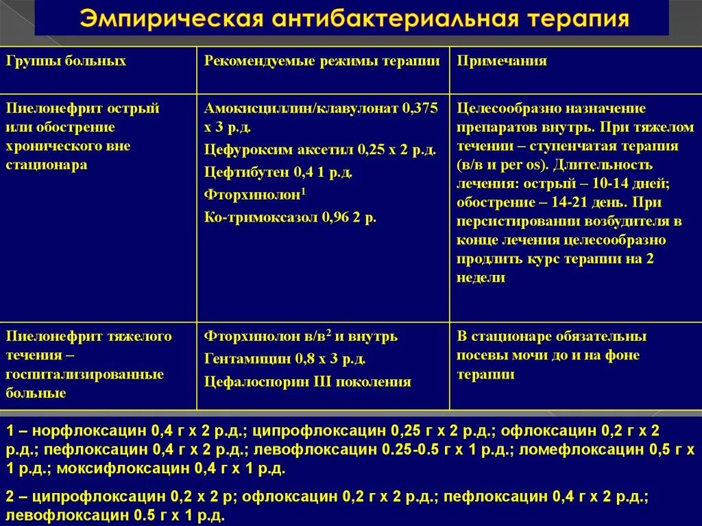 Пробы при пиелонефрите