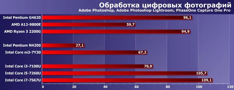 Intel core 4200. N4200 pentium. процессор intel pentium n4200. процессор i7 7567u. amd a9-9425.