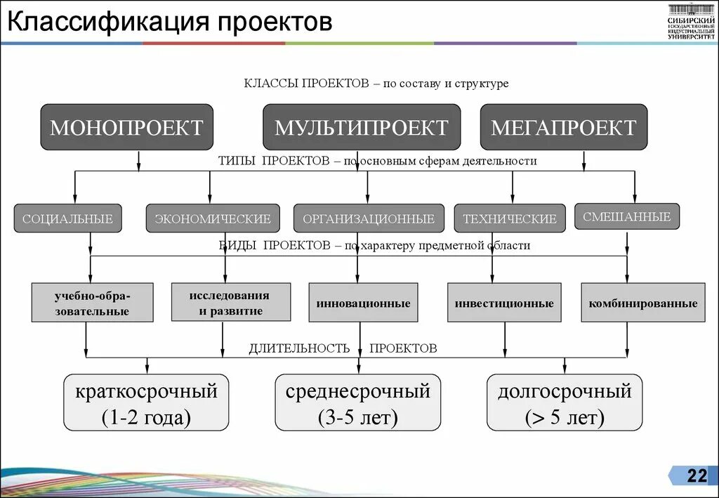 Прочее смешанный. Какова классификация типов проектов?. Классификация проетко. Классификация по типу проекта. Классификация проектов схема.