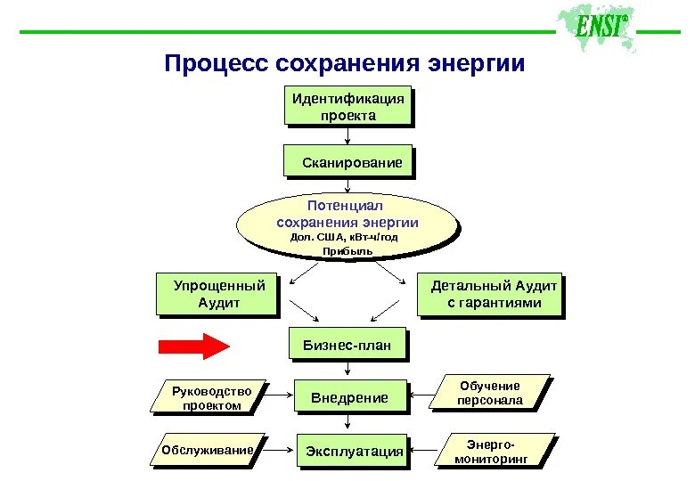 Процесс сохранения и организации опыта. Процесс сохранения. процесс сохранения документа. процесс сохранения пример. идентификация проекта.