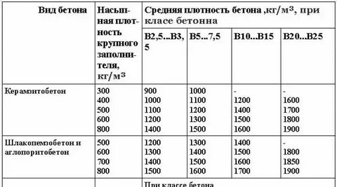 Плотность бетона в кг м3