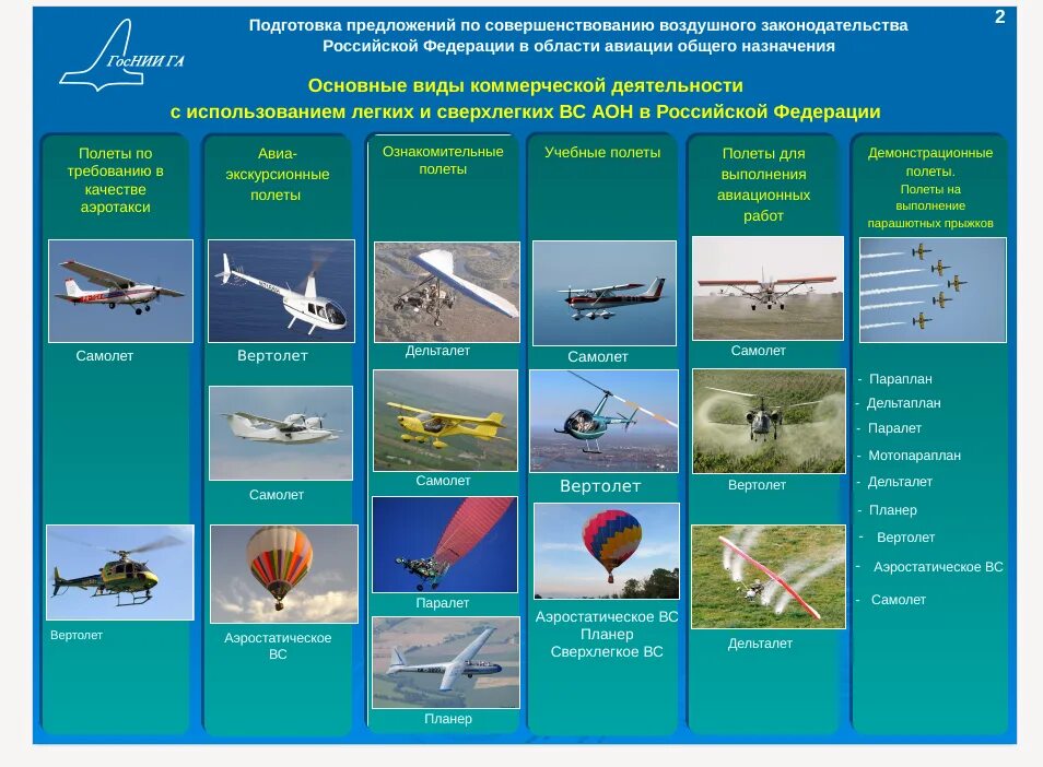 Авиация общего назначения. Виды авиационных работ. Виды воздушных судов. Авиация общего назначения в России. Исключение полетов