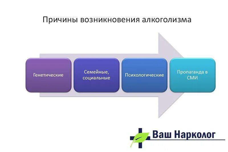 Почему появляется зависимость. Факторы возникновения алкоголизма. Причины возникновения алкоголизма. Причины возникновения алкогольной зависимости. Причины появления алкогольной зависимости.