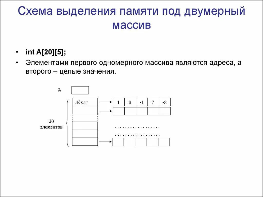 Выделение памяти под массив c++ блок схемы. Выделение памяти под двумерный массив. Двумерный массив схема. Выделение памяти под массив