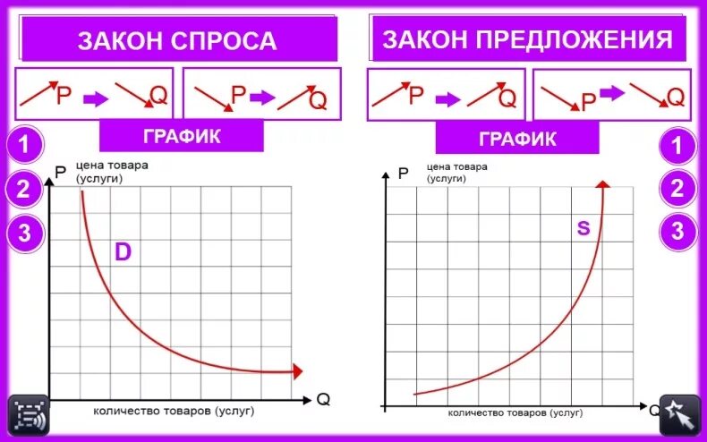 Закономерности спроса и предложения. Закон спроса и закон предложения. спрос предложение закон спроса закон предложения. закон спроса и предложения схема. графическое изображение закона спроса и предложения.