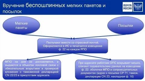 Таможенные операции в отношении почтовых отправлений