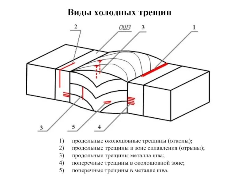 Виды сварных трещин