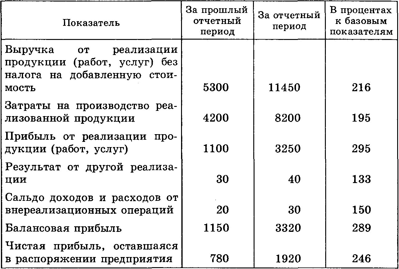 Анализ результатов хозяйственной деятельности за отчетный период. Определить результат хозяйственной деятельности за отчетный период. Определение результатов хозяйственной деятельности. Показатели деятельности предприятий за отчетный год. Как определить отчетный год