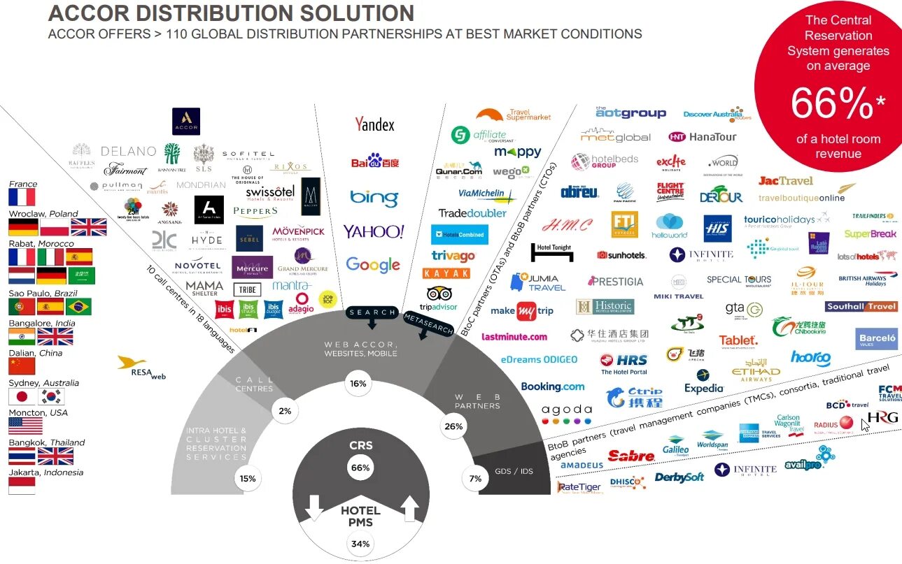 Курс груп. Global distribution System таблица. Курс групп Дистрибьюшн. Global distribution System Market share. Accor Arena Paris.