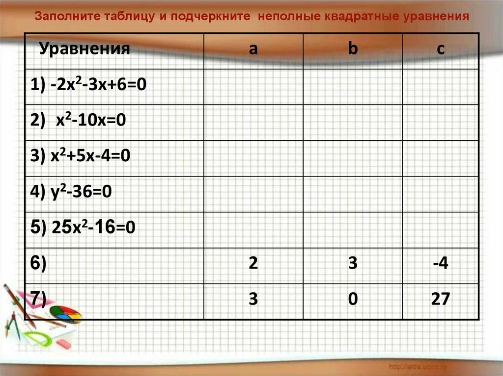 Выписать коэффициенты a,b,c квадратного уравнения. Выписать коэффициенты квадратного уравнения. Как выписать коэффициенты квадратного уравнения. Таблица неполных квадратных уравнений. Квадратные уравнения x 2 4x 3 0