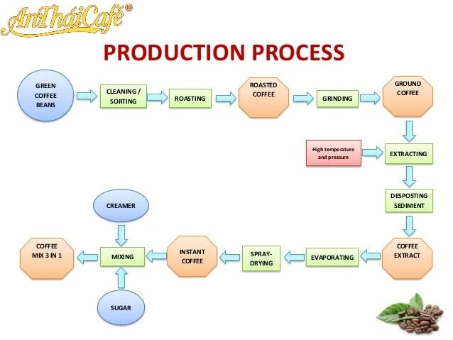 Production process. Coffee Production process. Coffee Manufacturing. Types of Production. Processing текст