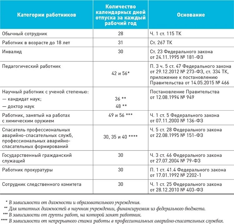 Сколько отпуск по закону в 2024. Сколько дней отпуска положено. Дополнительный отпуск таблица. Ежегодные дополнительные оплачиваемые отпуска в таблице. Сколько отпускных дней.