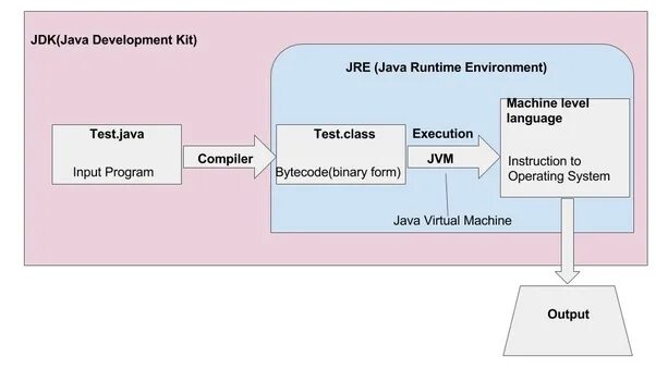 Oracle java development. Java development kit. jdk jre jvm java. java development kit (jdk). инструментарий java development kit.
