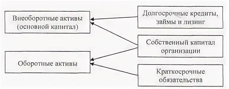 Источники финансирования внеоборотных активов. Собственный капитал- внеоборотные Активы)/оборотные Активы.