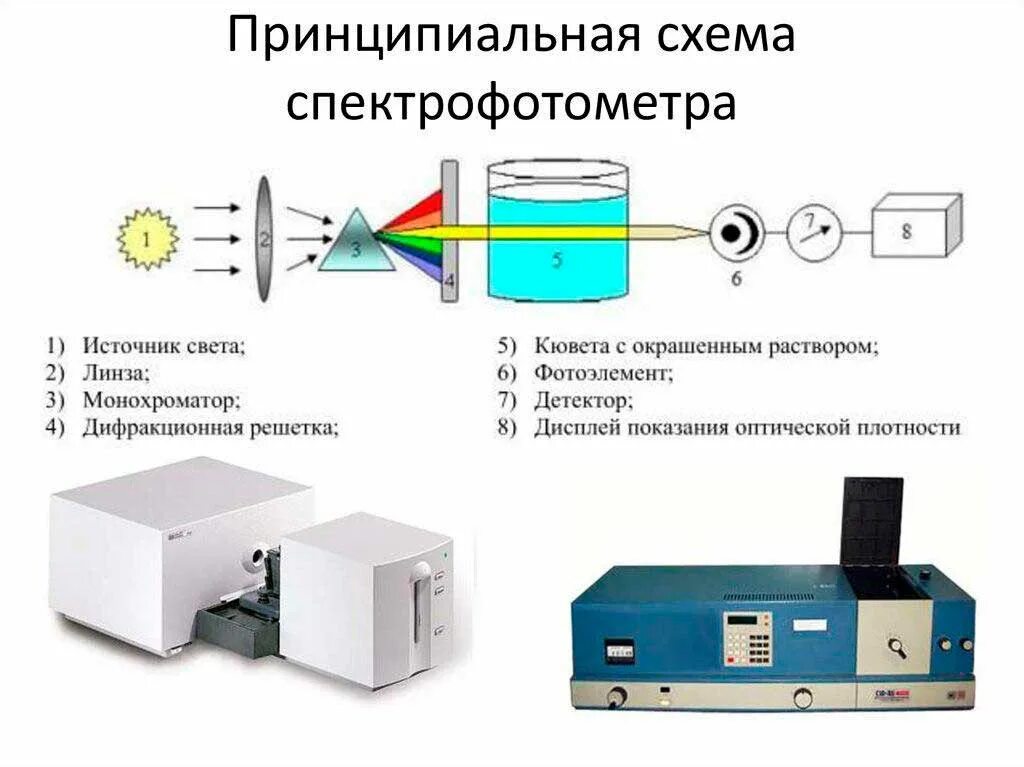 Источник света лабораторная. Принципиальная схема спектрофотометра. Принципиальная схема прибора для спектрофотометрических измерений.. Спектрофотометр 1200 УФ схема прибора. Оптическая схема спектрофотометра.