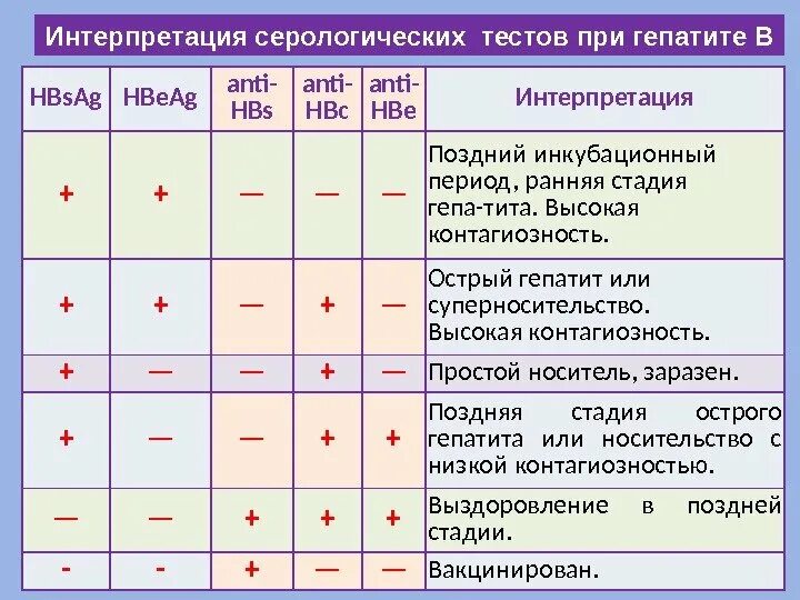 Кровь на маркеры вирусных гепатитов. Анти HBS антитела (к s антигену вируса гепатита в). Анти HBS антитела положительный что это. Гепатит HBSAG расшифровка. Гепатит б HBSAG норма.