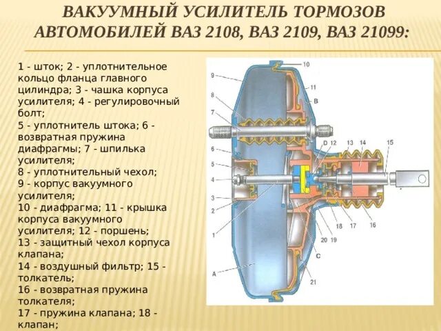 После замены вакуумно. Вакуумный усилитель тормозов ВАЗ 2109. Шток вакуумного усилителя ВАЗ 2110. Вакуумный вакуумный усилитель тормозов ВАЗ 2107. Шток вакуумного усилителя тормозов ВАЗ 2109.