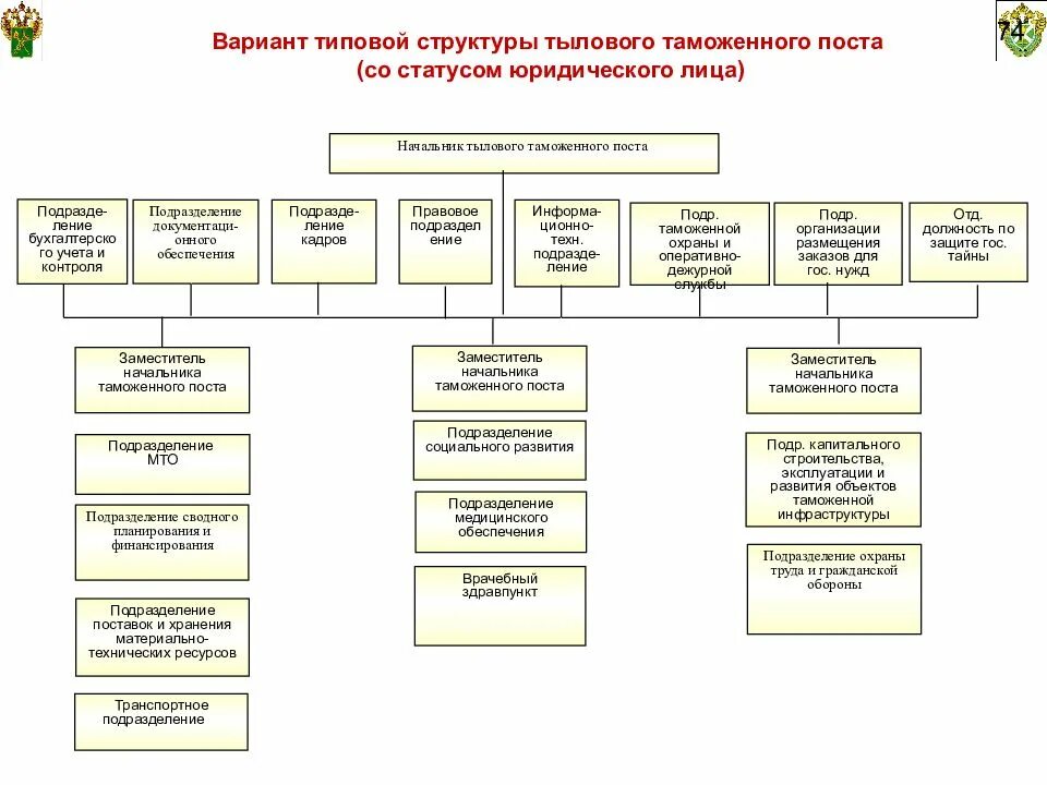 Виды тылового обеспечения. Служба тылового обеспечения. Структура тылового обеспечения таможенных органов. Цель и задачи тылового обеспечения. Цель и задачи тылового обеспечения.