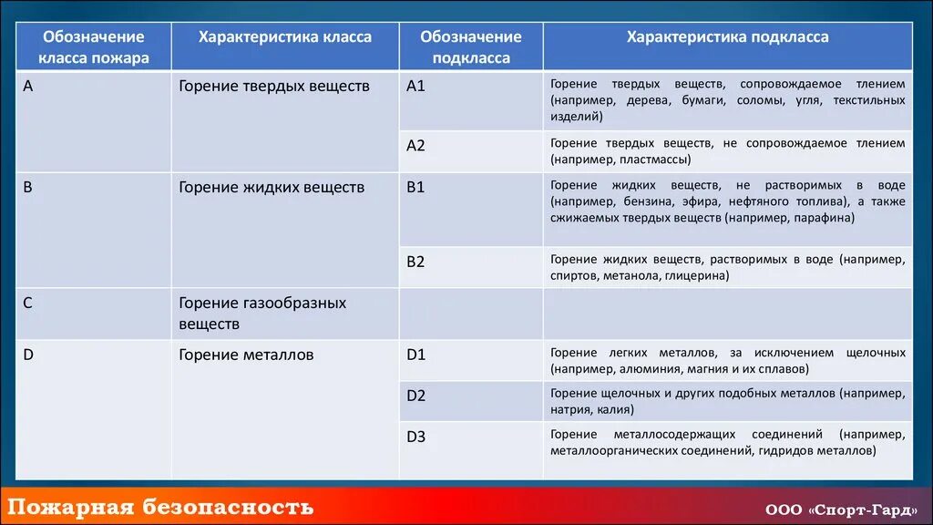 Подклассы классов пожаров. Класс пожара и характеристика класса. Класс пожара газообразных веществ. Горение металлов и их сплавов класс пожара. Горение газообразных веществ класс