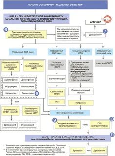 Протокол лечения артроза
