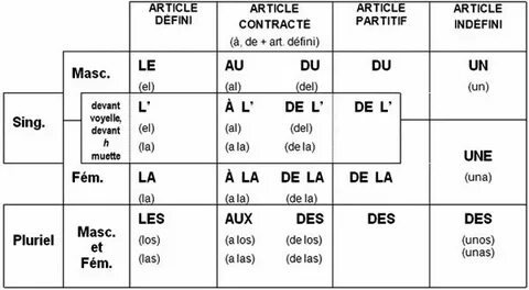 Du de la de l des