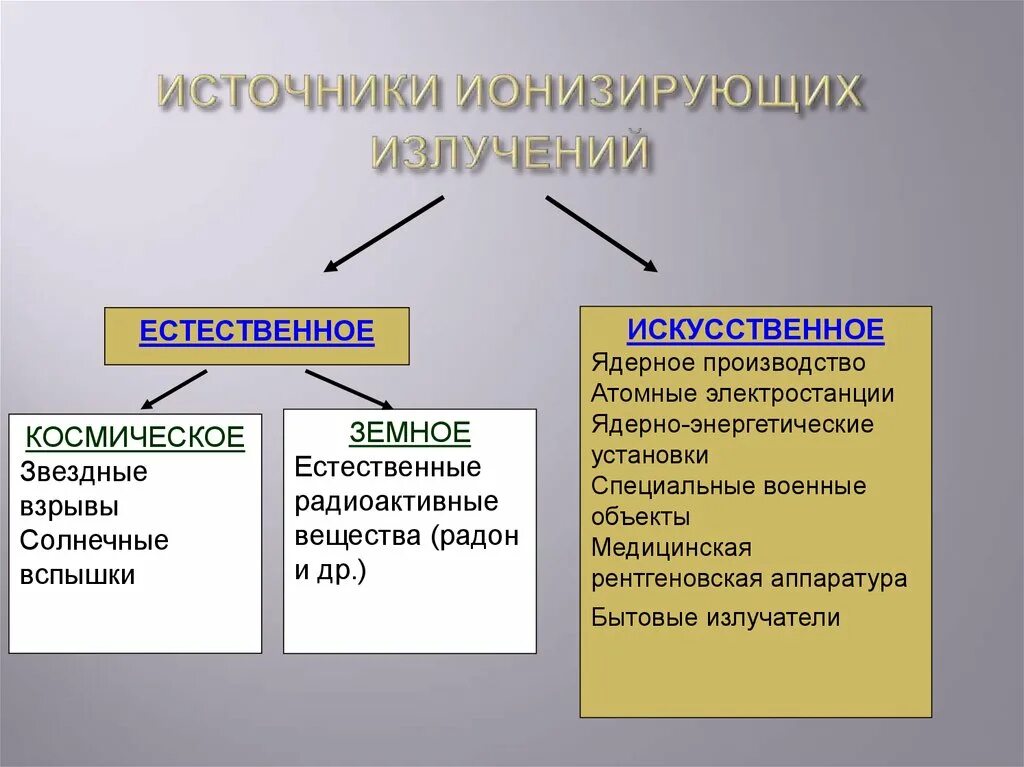 Укажите источники ионизирующего излучения