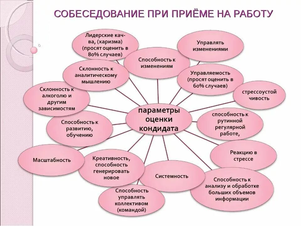 Тесты на собеседовании при приеме. Как проводить собеседование при приеме на работу. Проведение собеседования при приеме на работу. Как правильно проводить собеседование при приеме на работу. Вопросы для проведения собеседования при приеме на работу.