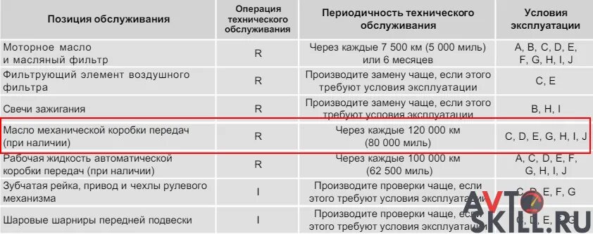 Периодичность замены масла. Через сколько километров нужно менять масло. Таблица замена масла в автомобиле. Периодичность замены масла в коробке передач.